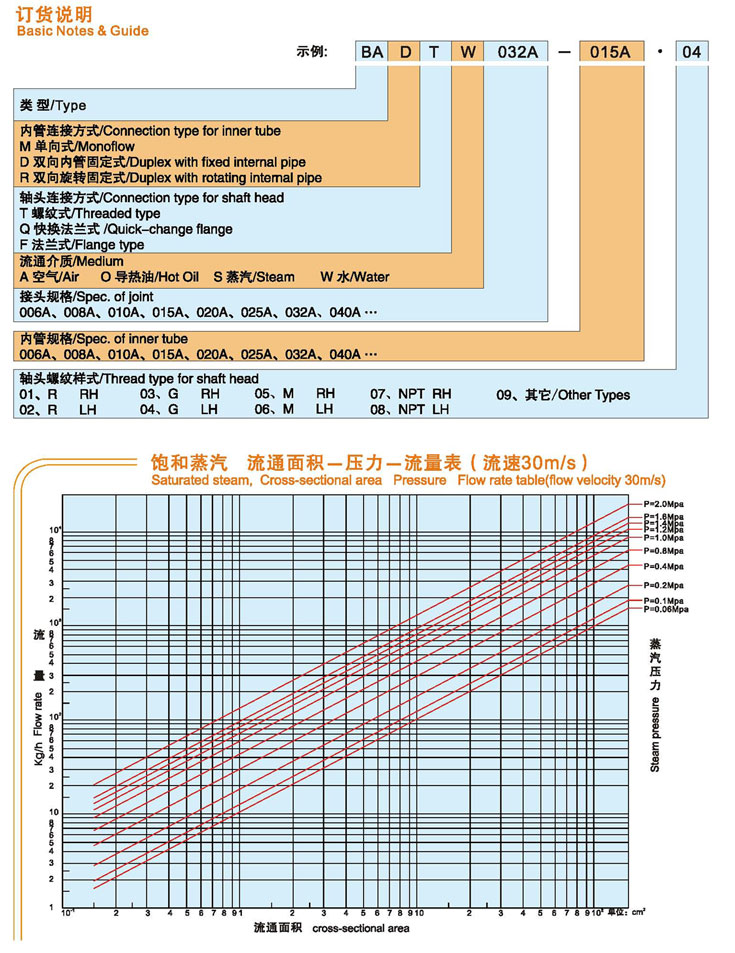 B型＆S型旋转接头订购手册